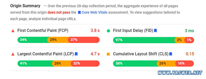 چگونه امتیازات Core Web Vitals سایت خود را اندازه گیری کنیم؟
