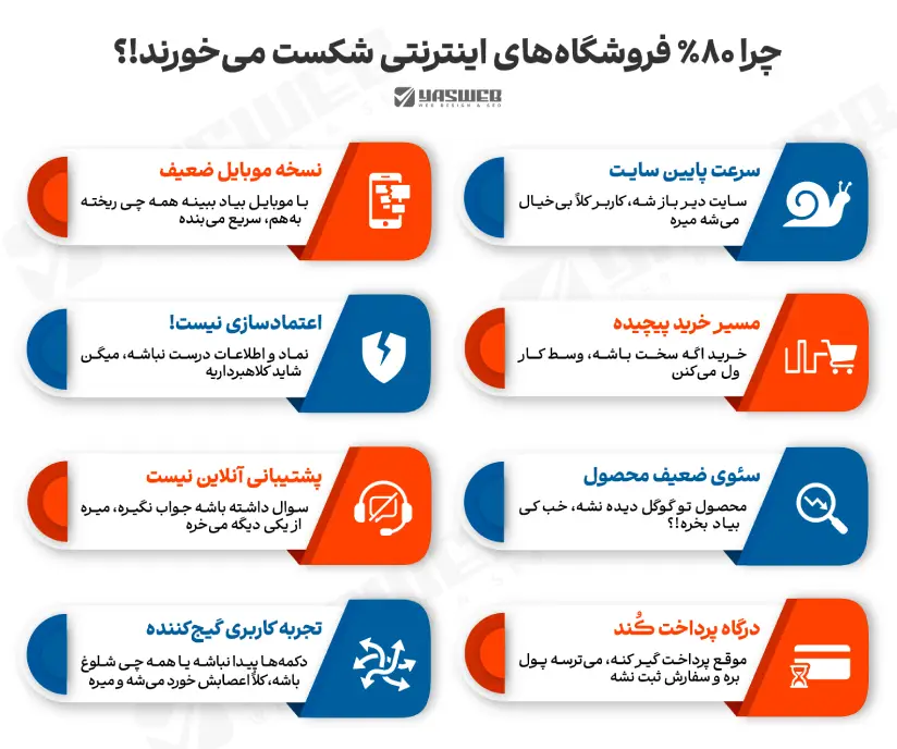 چرا 80% فروشگاه های اینترنتی شکت میخورند؟