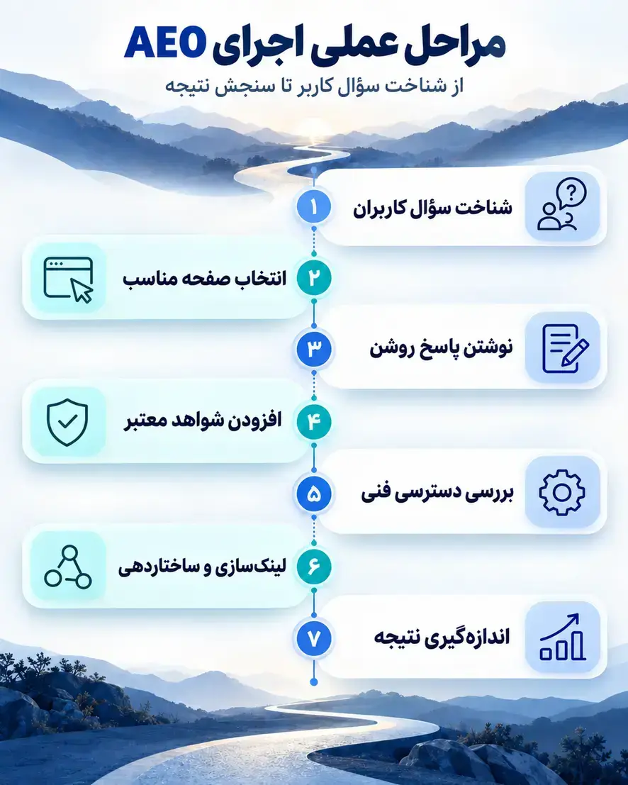 نقشه هفت مرحله اجرای AEO از بررسی پرسش کاربران تا اندازهگیری نتیجه