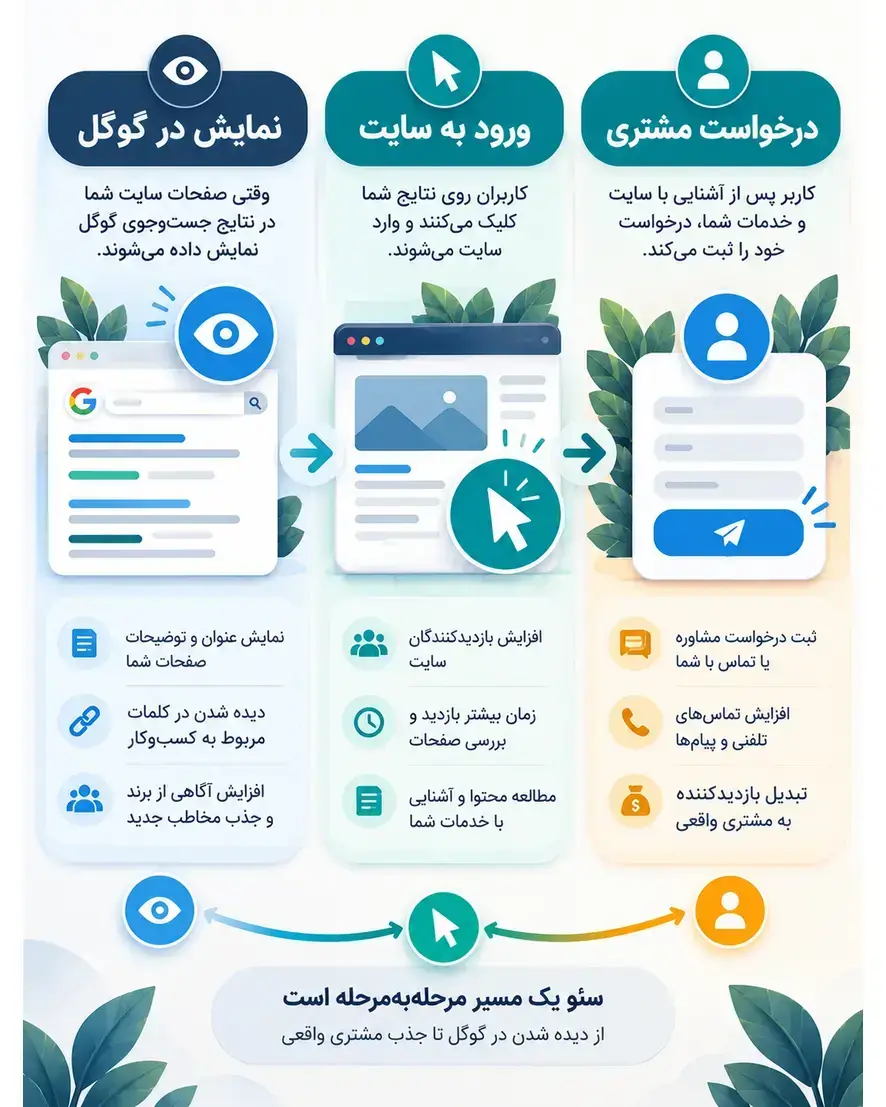 مقایسه سه نشانه پیشرفت سئو شامل نمایش در گوگل، کلیک و درخواست مشتری