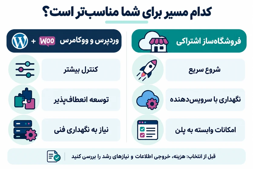 اینفوگرافی مقایسه فروشگاهساز و وردپرس از نظر شروع، کنترل و نگهداری