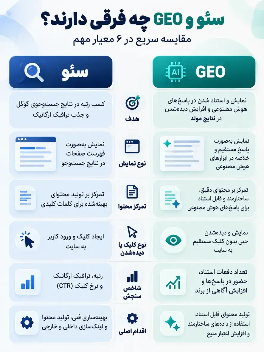 اینفوگرافیک مسیر مشترک سئو و GEO از سایت قابل خزش تا پاسخ مستند